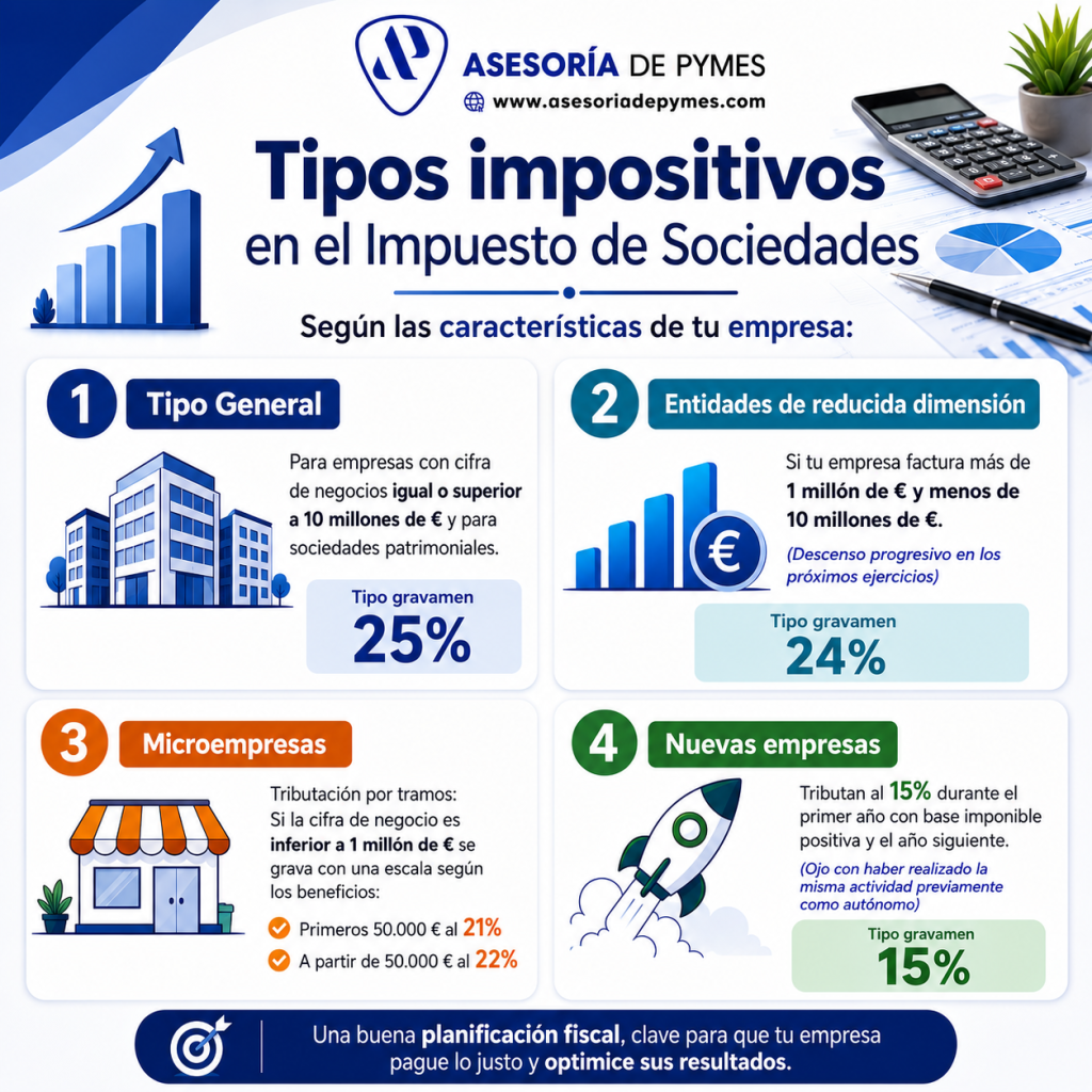 tipos impositivos impuesto sobre sociedades empresas pymes microempresas